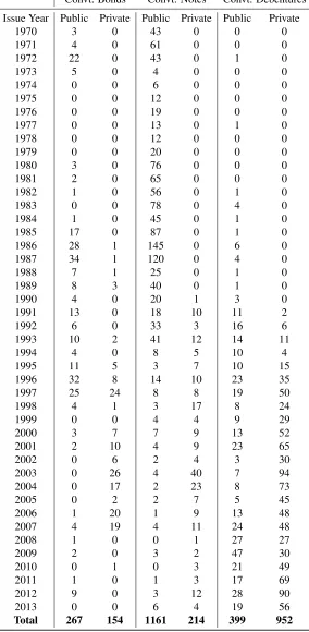 Table 4.2: Placement of Convertible Debts, 1970-2013