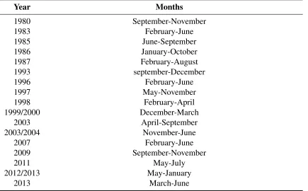 Table 5.1: Hot Convertible Debt Markets: 1970-2013