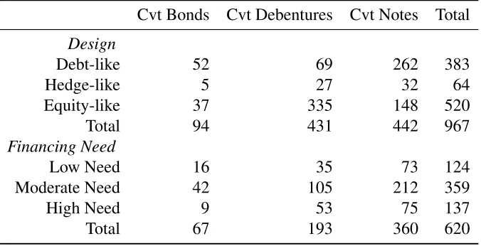 Table 5.2: Convertible Debts by Design and Financing Need
