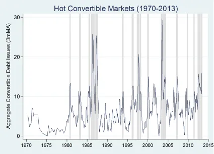 Figure 5.1: Hot Markets for Convertible Debt Issues