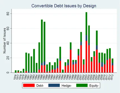 Figure 5.2: Convertible Debt Issues by Design
