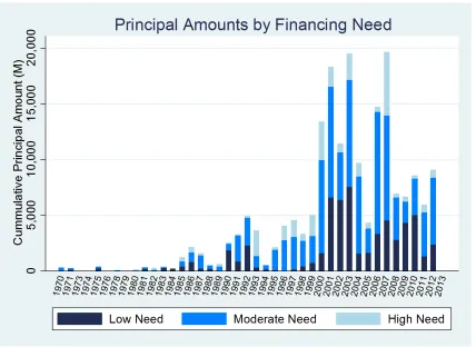 Figure 5.3: Convertible Debt Issues by Financing Need