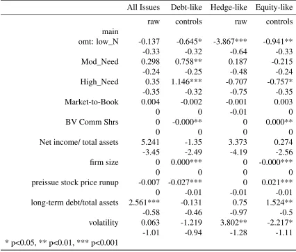 Table 6.1: Analysis of Convertible Design and Financing Need