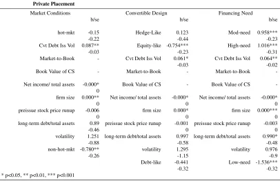 Table 6.2: Analysis of Private Placement on Need,Design and Market Conditions