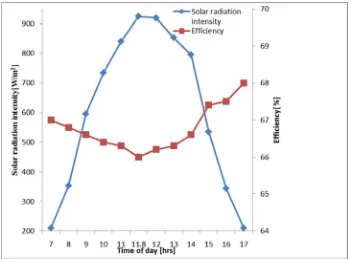 Figure 11. Influence of solar radiation intensity on performance.