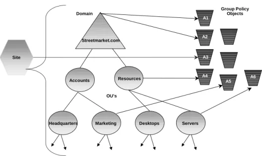 Figure 1 below shows a sample domain structure to illustrate how GPOs can be applied to containers in  Active Directory