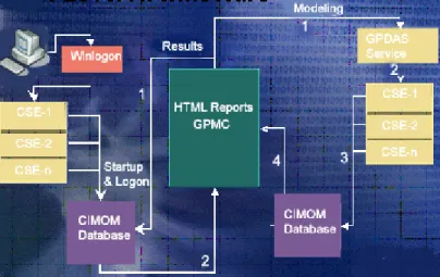 Figure 2 below shows the high-level architecture of RSoP for Group Policy Results and Group Policy  Modeling