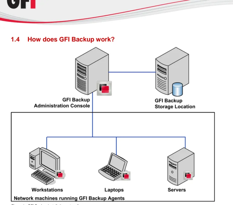 Figure 1 - GFI Backup installation setup diagram
