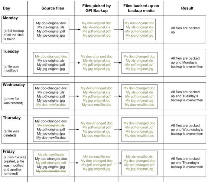 Figure 4 - Replace backup - Full-backup option: Example of data backed up on a daily basis