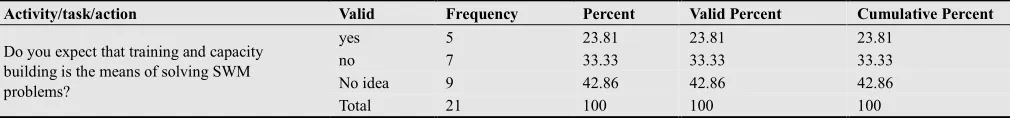 Table 4.2. The kind of solid waste activities carry out in the Enterprise 