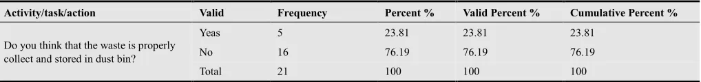 Table 4.9. Different solid waste management mechanisms  