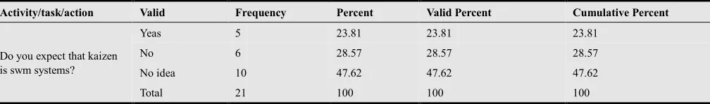 Table. 4.11. The awareness of waste management at Mid Assessment stage 