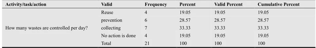 Table 4.18. The amount of waste manage by different mechanisms at Mid Assessment stage 