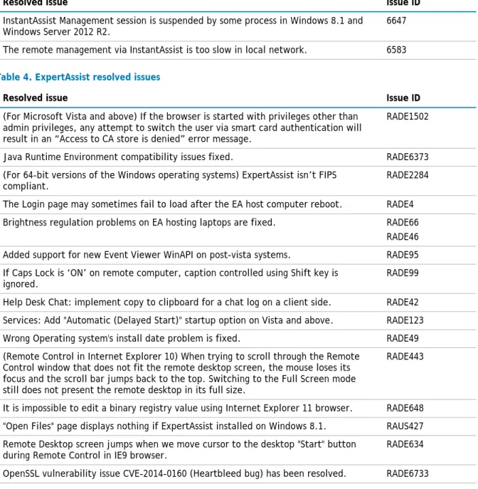 Table 3. InstantAssist resolved issues 