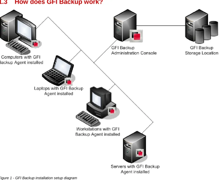 Figure 1 - GFI Backup installation setup diagram