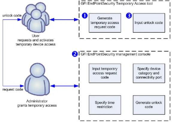 Figure 3 -Requesting/granting temporary access