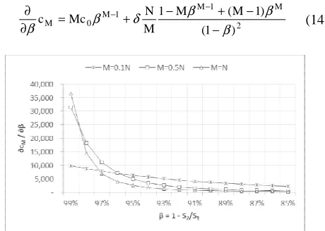 Figure 3. Sensitivity of particulate matters concentration to changes in β=1−S2 S1. concentration to changes in 