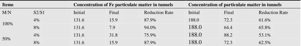 Table 4. Changes in particulate matter concentrations in tunnelsusing dust collectorsafter all accumulated particulate matters are removed