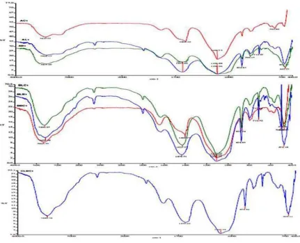 Figure 3. FTIR analysis of the bricks. 