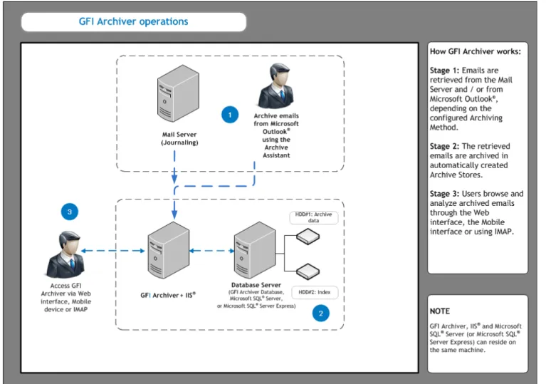 Figure 1: Typical GFI Archiver installation diagram.