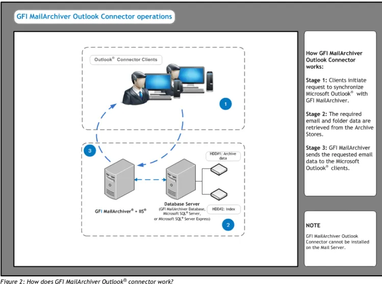 Figure 2: How does GFI MailArchiver Outlook ® connector work?