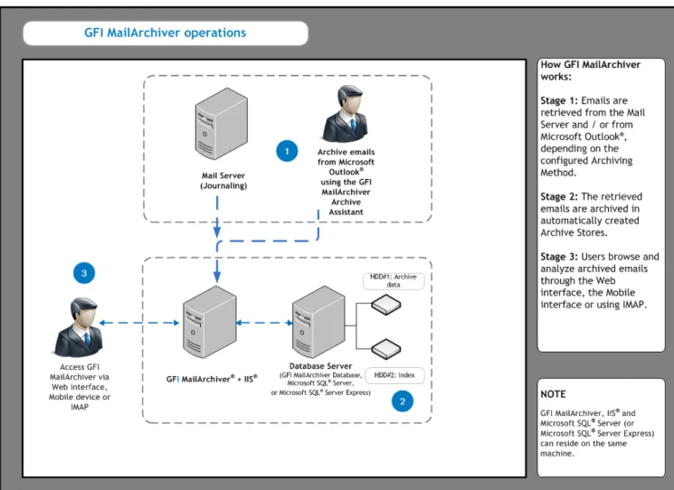 Figure 1: Typical GFI MailArchiver installation diagram.