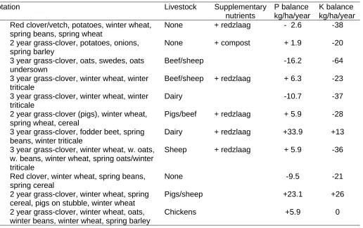 Table 6 Summarised rotational budgets for organic farming systems (Full rotational information anddetailed budgets in Appendix 2).