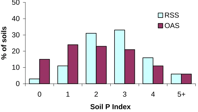 Figure 5 Percentage of soils analysed as part of the Representative Soil Survey (RSS) or submitted foranalysis to the Organic Advisory Service (OAS) in each P index category.