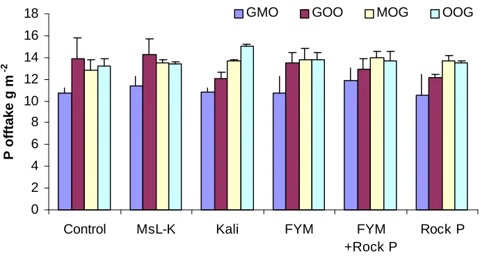 Figure 6  Cumulative P offtake (g m-2) for four contrasting rotations on the cores taken from Elm Farm.Means of three replicates with standard errors.