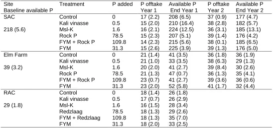 Table 8 Available P in soil (kg ha-1) and P offtake  (kg ha-1) for field experiments. Means given with SEof the mean in brackets.