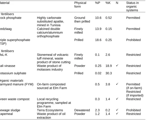 Table 2  Characteristics of fertilising materials used in the experimental work