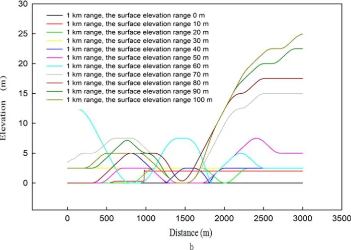 Figure 1. An analysis to the error caused by surface elevation fluctuation. 