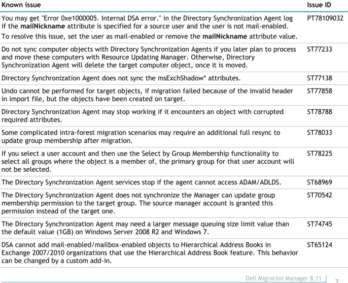 Table 2. General directory migration and synchronization known issues. 