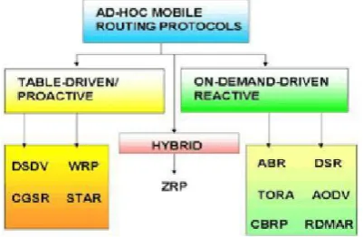 Fig 1 Classification of MANET routing Protocol  