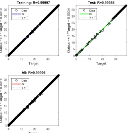 Figure 5. Best Regression for Feed-forward Back propagation with BR training function