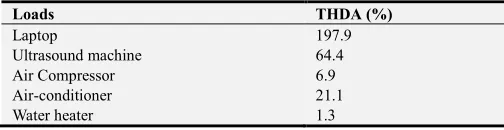 Table 5. Overall harmonic current rates of each load separately. 