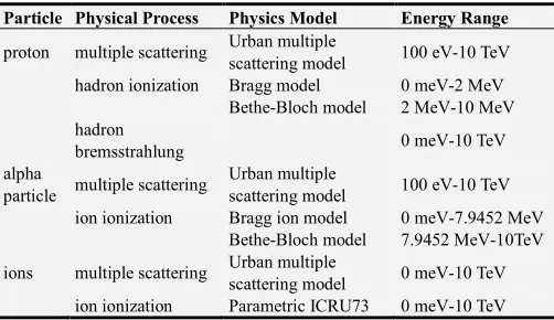 Table 2. Physical processes applicable for different particles as a part of G4HaronPhysicsQGSP_BERT_HP and G4IonQMDPhysics