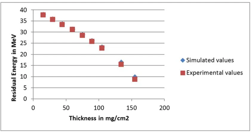 Figure 1. Comparison of simulated and tabulated stopping power values of protons in Aluminum