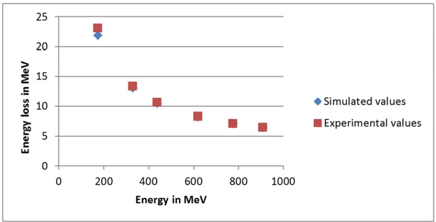Figure 3. Comparison of simulated and experimental energy-loss values at different energies of alpha particles in Silicon slab