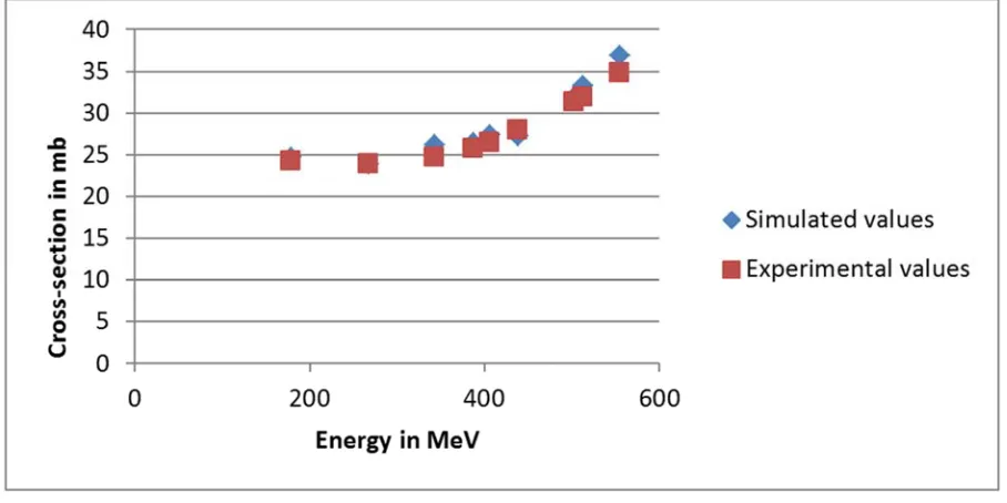 Figure 5. Comparison of simulated and tabulated stopping-power values of Fe in Al. 