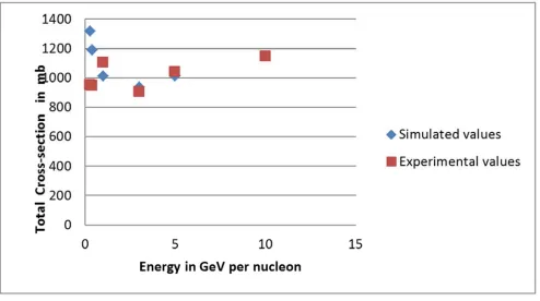 Figure 7. Comparison of proton-proton cross-sections at different energies of protons in polyethylene material