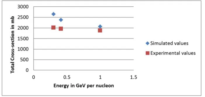 Figure 9. Comparison of total fragmentation cross-sections at different energies of Fe ions in aluminum material