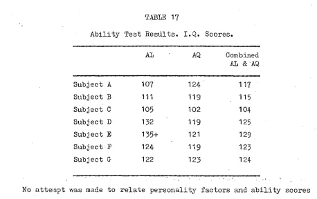 TABLE 17 Ability Test Results. I.Q. Scores. 