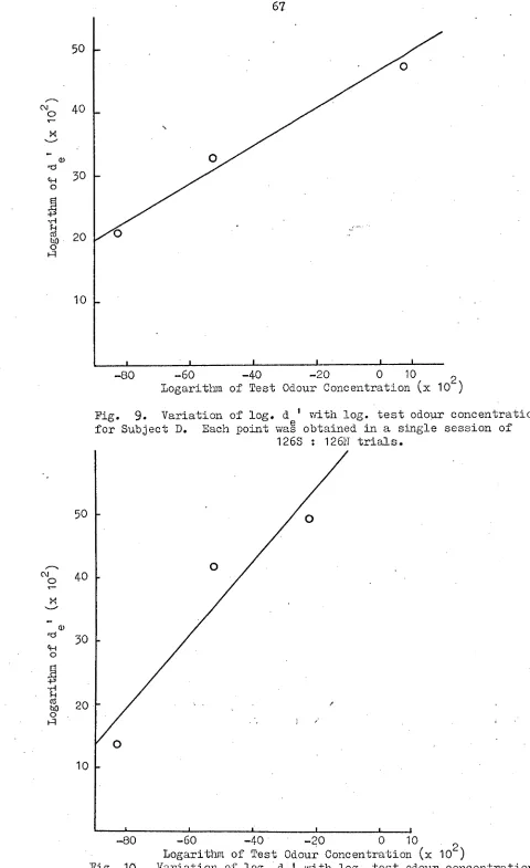 Fig. for Subject D. Each point was obtained in a single session of 