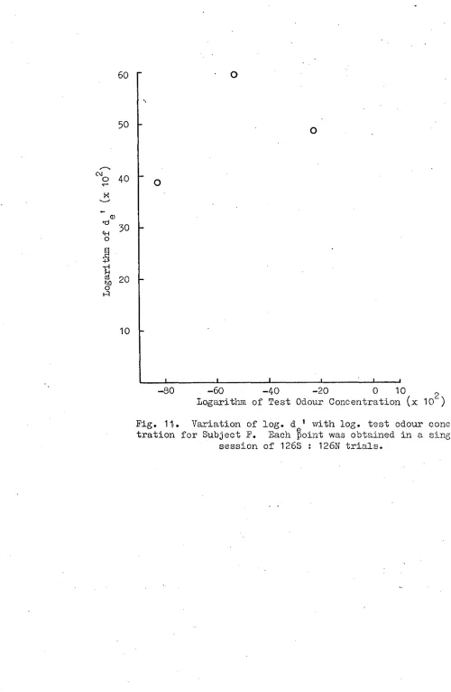 Fig. 11. Variation of log. de l with log, test odour concen tration for Subject F. Each point was obtained in a single 