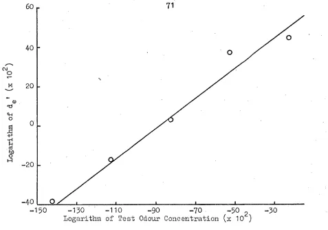 Fig. 13. Variation of log. d eSubject E. 