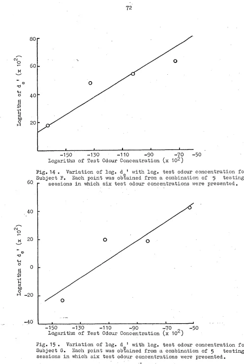 Fig. 15 . Variation of log. d ' with log, test odour concentration for Subject G. Each point was obLined from a combination of 5 testing 