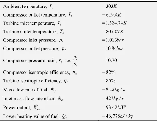 Table 1. Thermodynamics data for 100 MW gas turbine plant unit. 