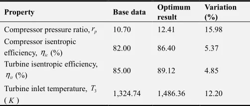 Table 4. Comparison of the base data with the optimum result. 