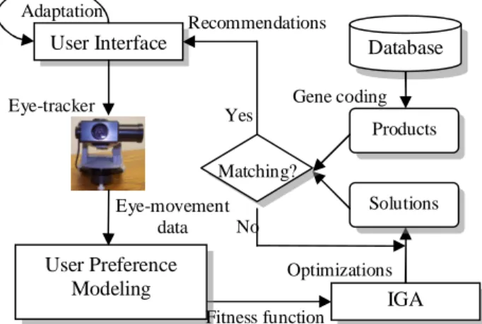 Figure 2. Research framework of eye-tracking based product  recommendation AUI. 